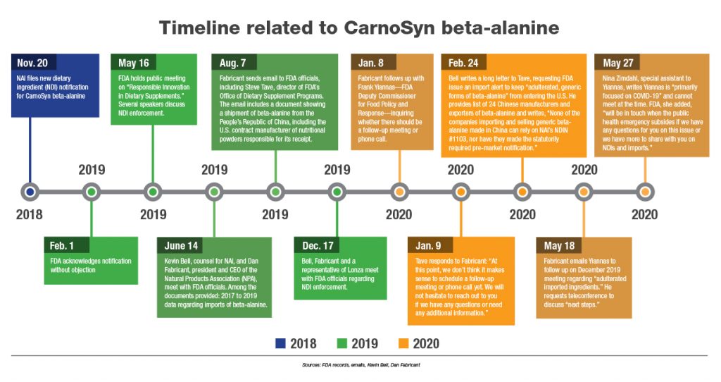 Timeline related to CarnoSyn beta-alanine