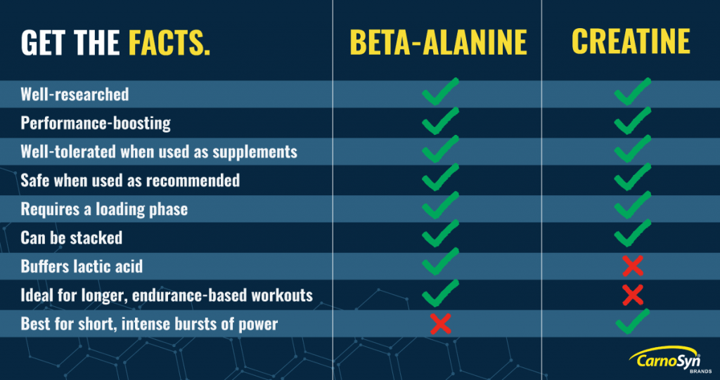 beta-alanine creatine comparison grpahic