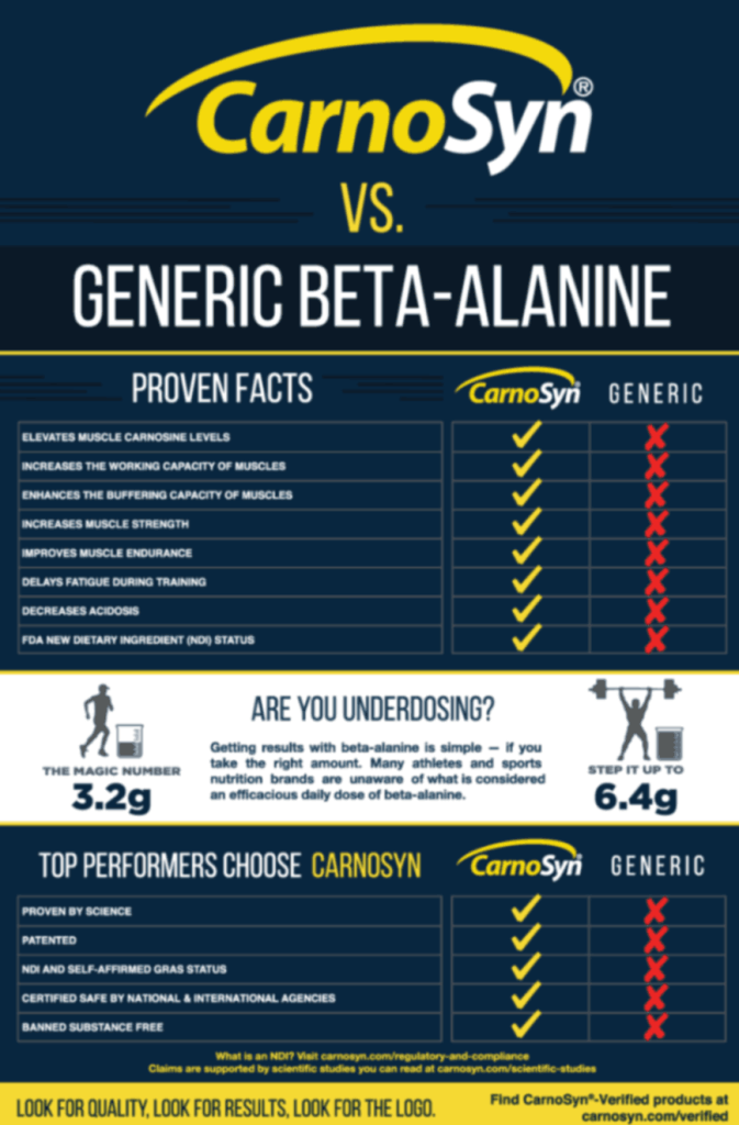 CarnoSyn Beta-alanine Proven Facts