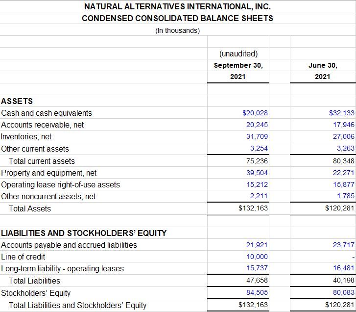 Natural Alternatives International Inc Condensed Consolidated Balance Sheets