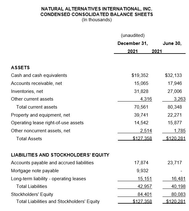 Natural Alternatives International Inc Condensed Consolidated Balance Sheets