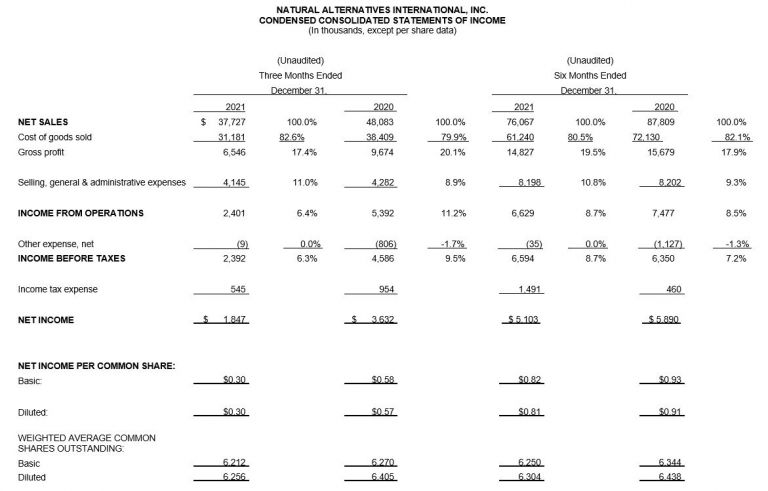 Natural Alternatives International Inc Condensed Consolidated Balance Sheets