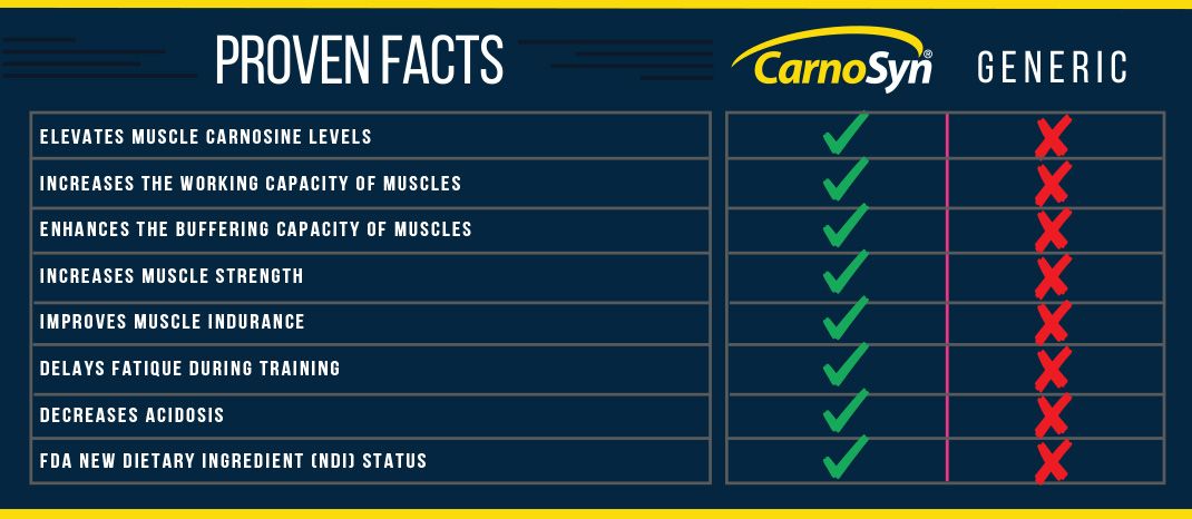 CarnoSyn beta-alanine Proven Facts