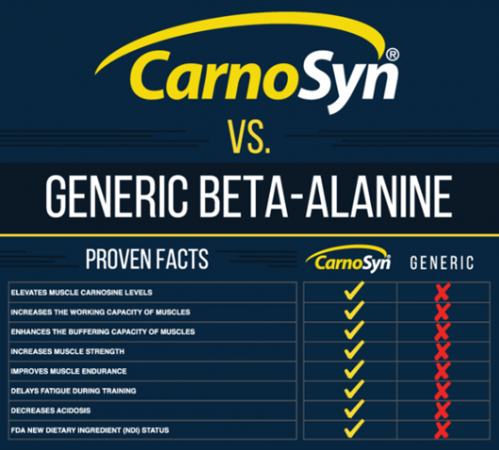 CarnoSyn Beta-alanine Vs Generic Beta-alanine Banner