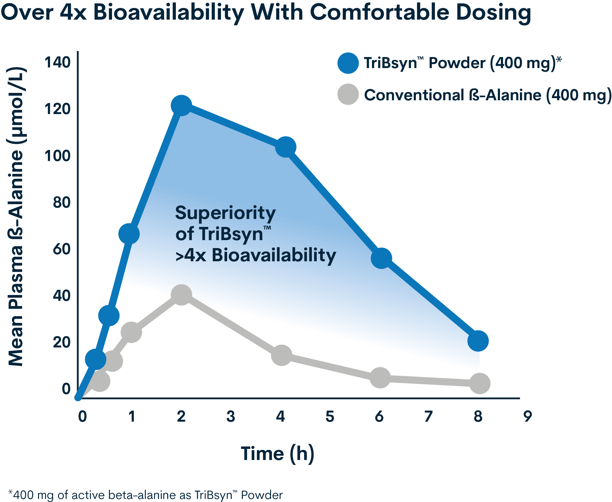 CarnoSyn beta alanine tablets