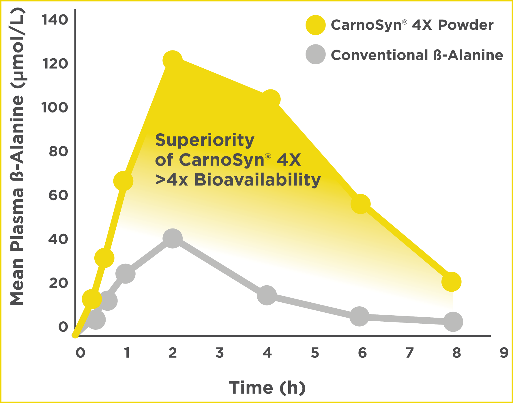 CarnoSyn® 4X bioavailability graph
