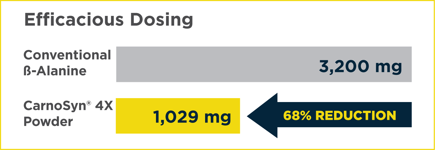 CarnoSyn® 4X efficacious dosing graph