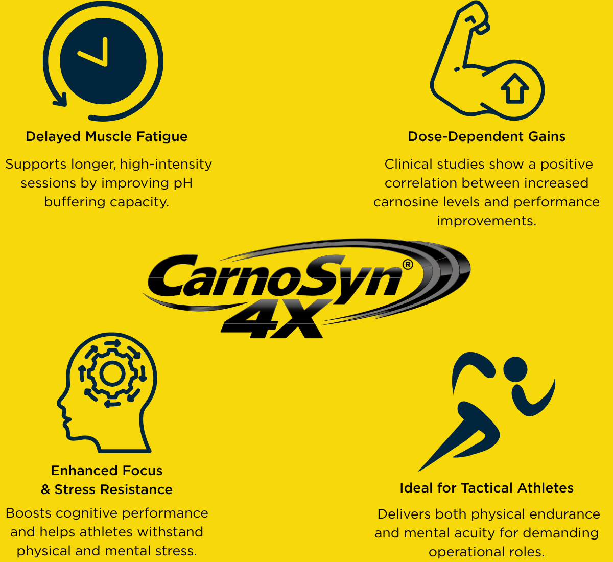 CarnoSyn 4X Benefits