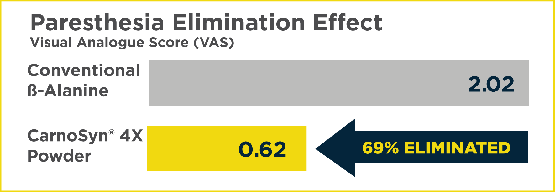 CarnoSyn® 4X paresthesia elimination graph